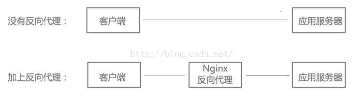 反向代理