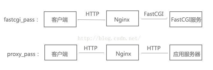 fastcgi_pass和proxy_pass区别