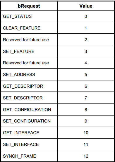 Android controlTransfer 参数解析