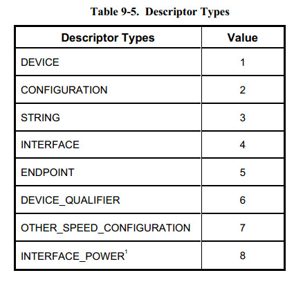Android controlTransfer 参数解析