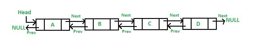 java LinkedList