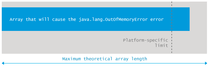 java.lang.OutOfMemoryError: Requested array size exceeds VM limit