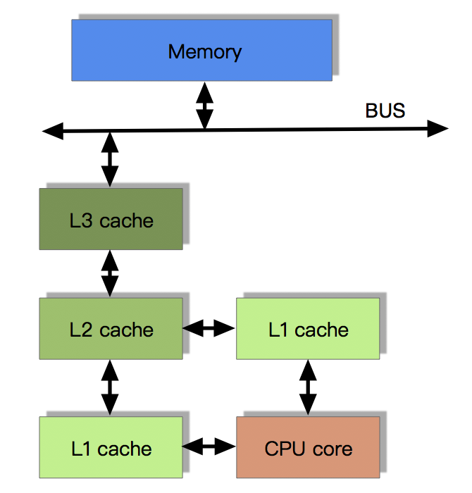 CPU 的多级缓存结构