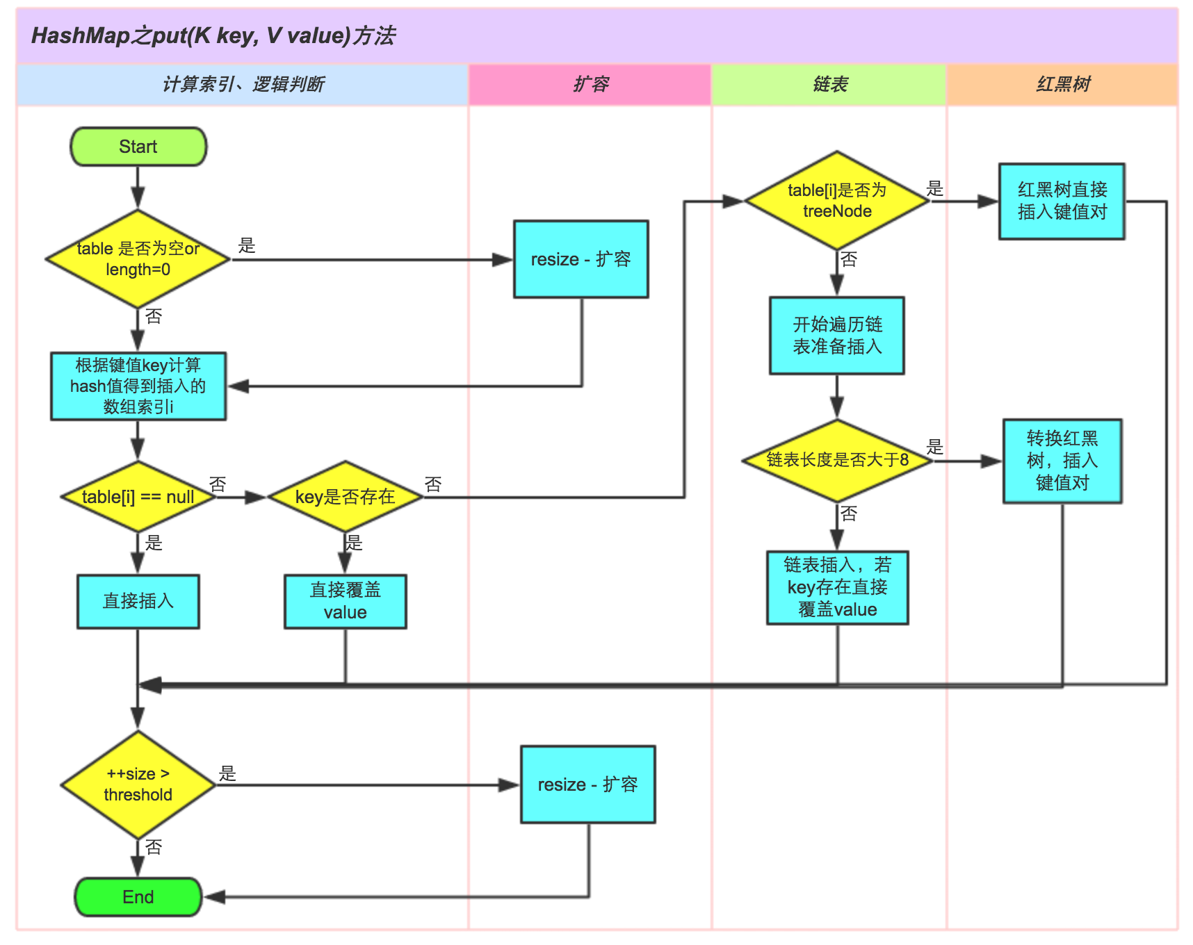 HashMap put 方法执行过程