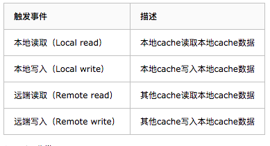 MESI状态转换的触发事件