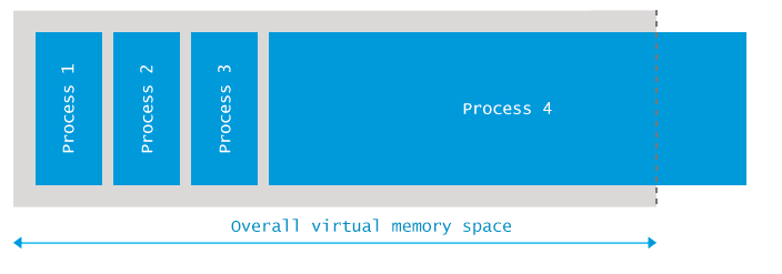 Out of memory: Kill process or sacrifice child