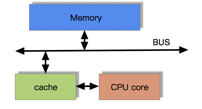 CPU 高速缓存执行技术的流程