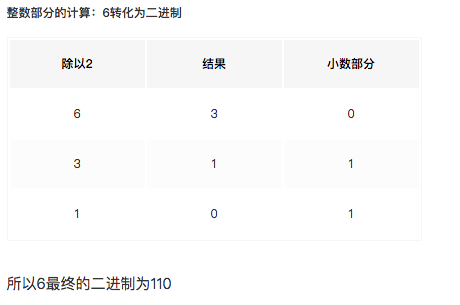 6 转换为二进制的过程