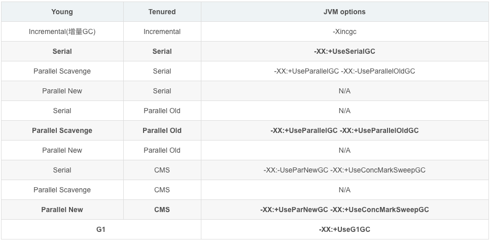 Java8 GC 算法