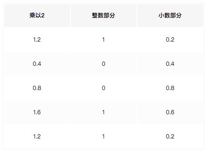 0.6 转化为二进制的过程