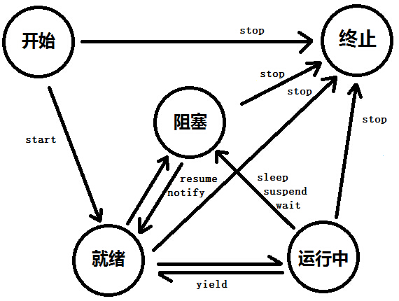 线程状态转化图