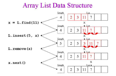 ArrayList