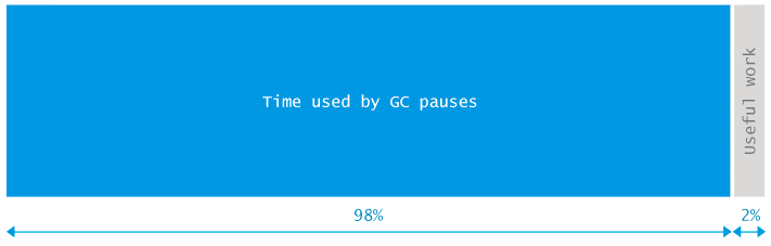 Time used by GC pauses