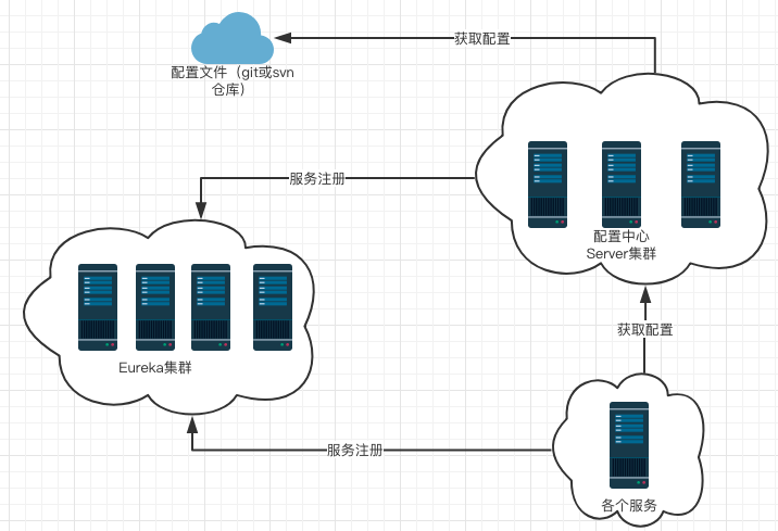 Spring cloud 配置中心