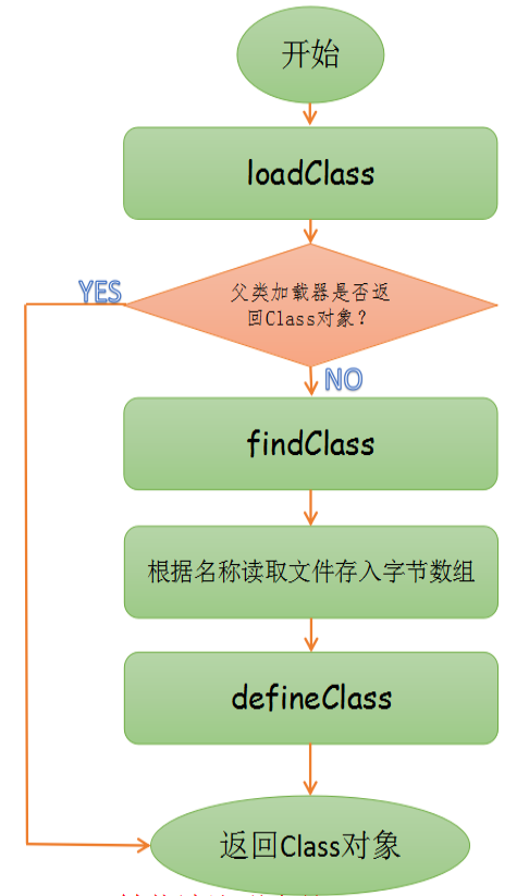 Java 类加载器调用过程