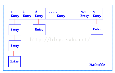 HashTable