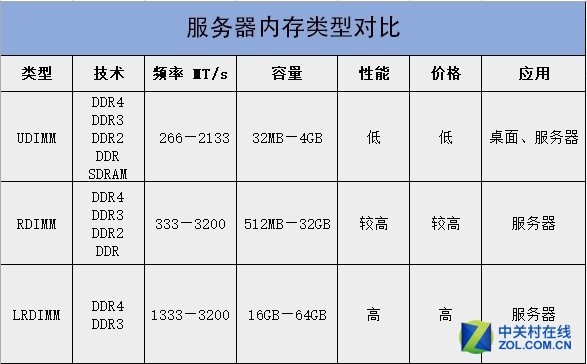 服务器内存UDIMM与RDIMM的差别 