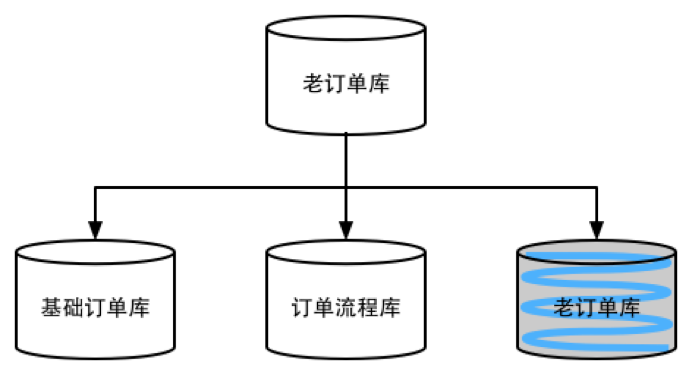 垂直切分1