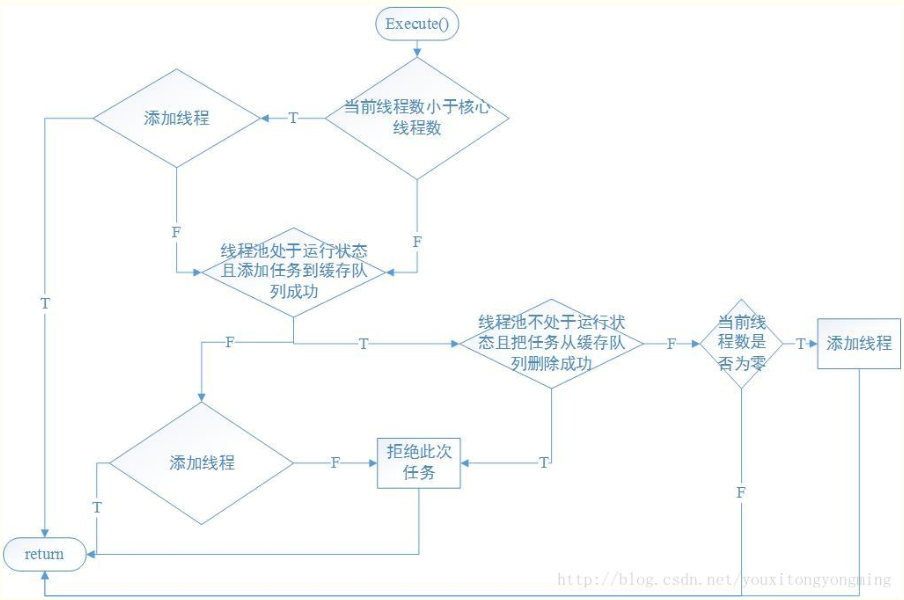 线程池原理