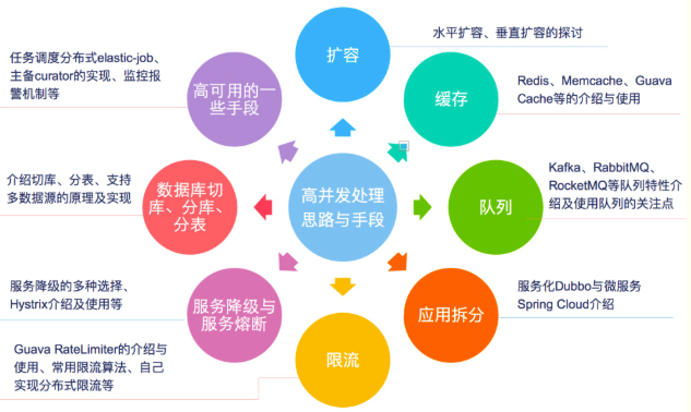 详解高并发的解决思路与手段