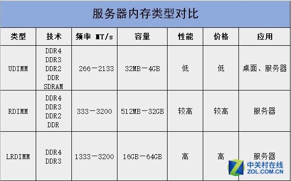 服务器内存UDIMM与RDIMM的差别